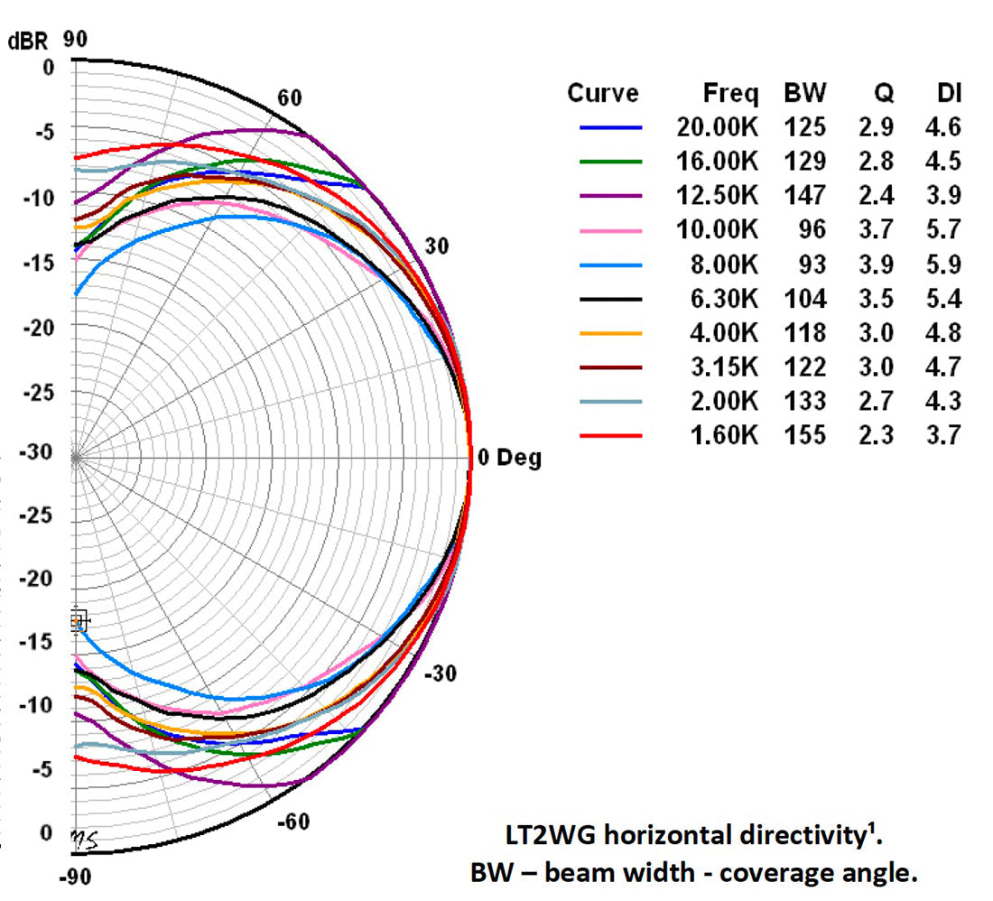LT2.2-WG HF Waveguide