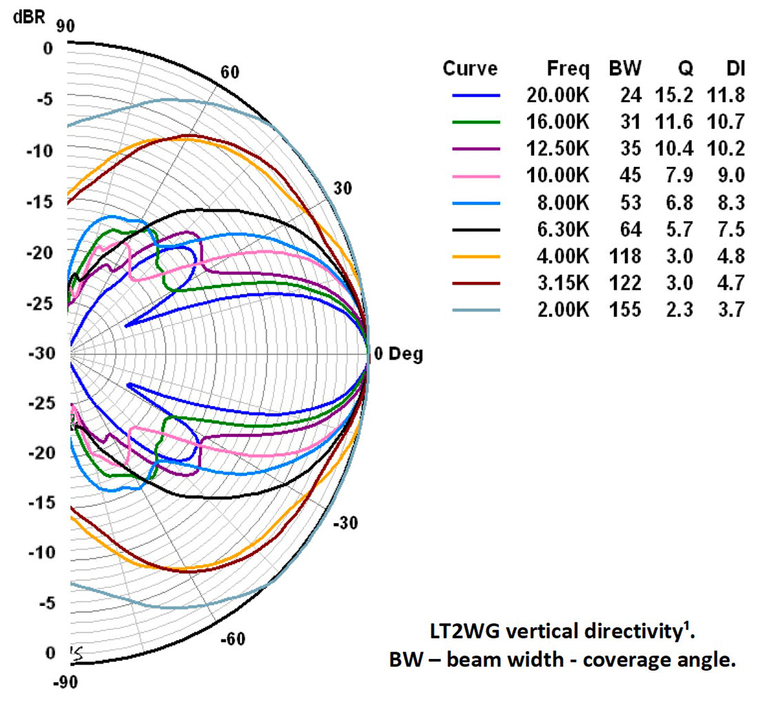 LT2.2-WG HF Waveguide